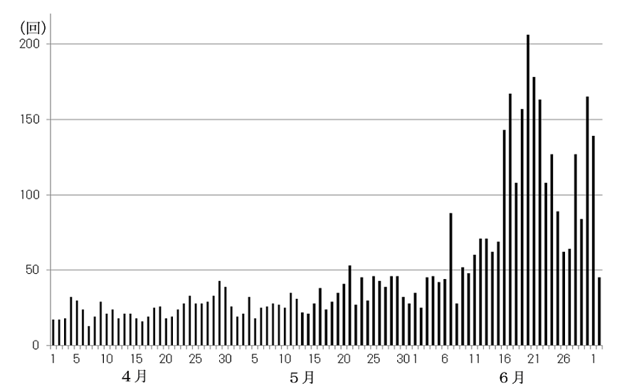 火山性地震の発生状況