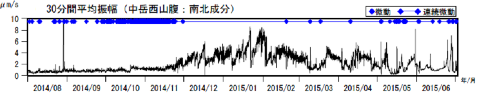 火山性微動の30分間平均振幅