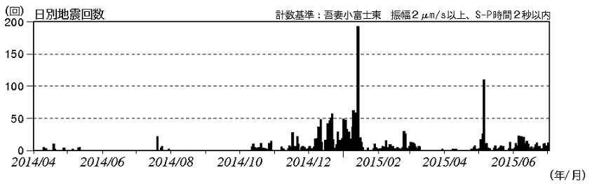 火山性地震の発生状況