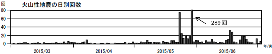 火山性地震の日別回数