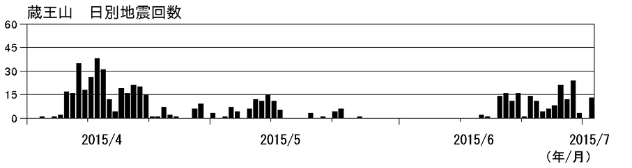 火山性地震の発生状況