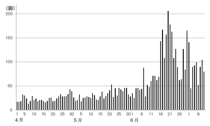 火山性地震の発生状況