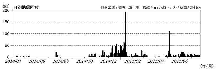 吾妻山　火山性地震の発生状況（2014年４月１日～2015年７月23日）