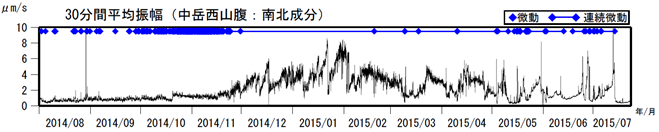 阿蘇山　火山性微動の30分間平均振幅（2014年８月１日～2015年７月23日）
