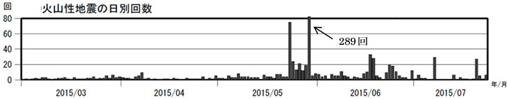 口永良部島　火山性地震の日別回数（2015年３月１日～７月23日）
注：20日夜に発生した口永良部島の停電により、一部の地震計が障害となっています。このため、検知力が低下しており、小さな地震が観測できていない可能性があります。