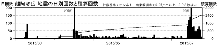 雌阿寒岳　火山性地震の発生状況（日回数及び積算回数　2015年３月１日～2015年７月23日）