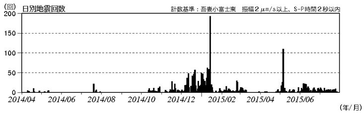 吾妻山　火山性地震の発生状況（2014年４月１日～2015年７月30日）