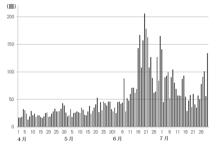 浅間山　火山性地震の日別回数（2015年４月１日～７月30日）