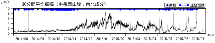 阿蘇山　火山性微動の30分間平均振幅（2014年８月１日～2015年７月30日）