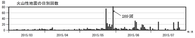 口永良部島　火山性地震の日別回数（2015年３月１日～７月30日）