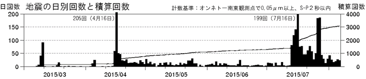 雌阿寒岳　火山性地震の発生状況（日回数及び積算回数　2015年３月１日～８月６日）