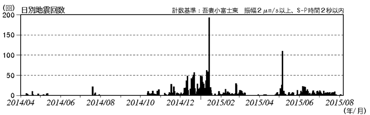 吾妻山　火山性地震の発生状況（2014年４月１日～2015年８月６日）