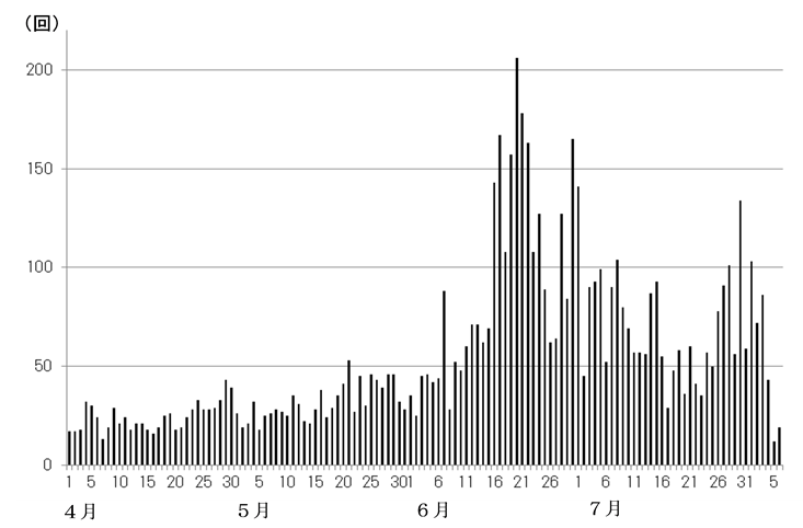 浅間山　火山性地震の日別回数（2015年４月１日～８月６日）