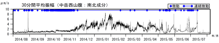 阿蘇山　火山性微動の30分間平均振幅（2014年８月１日～2015年８月６日）