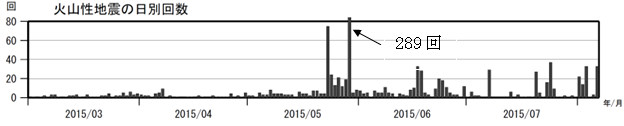 口永良部島　火山性地震の日別回数（2015年３月１日～８月６日）
注：口永良部島では停電及び通信障害により、欠測となっている地震計があり検知力が低下しています。このため、７月21日にさかのぼって計数基準を見直しています。
