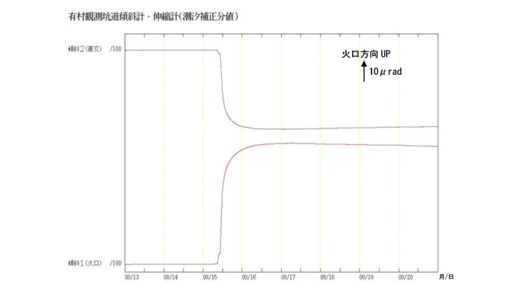 桜島　有村観測坑道の傾斜変化（2015年８月15日～20日）