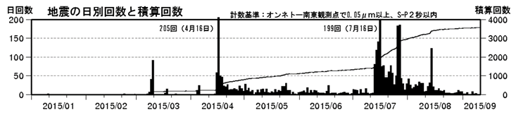 雌阿寒岳　火山性地震の発生状況（日回数及び積算回数　2015年１月１日～９月10日）