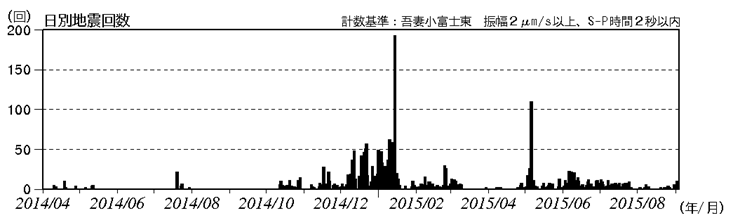 吾妻山　火山性地震の発生状況（2014年４月１日～2015年９月10日）
