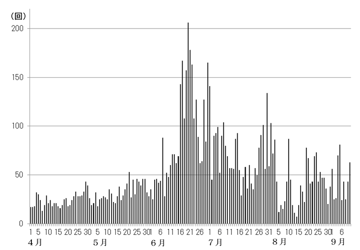 浅間山　火山性地震の日別回数（2015年４月１日～９月10日）