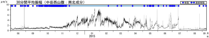 阿蘇山　火山性微動の30分間平均振幅（2014年８月１日～2015年９月11日）