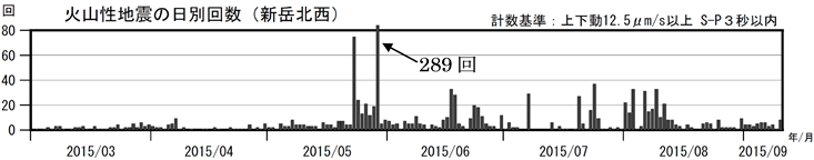 口永良部島　火山性地震の日別回数（2015年３月１日～９月10日）