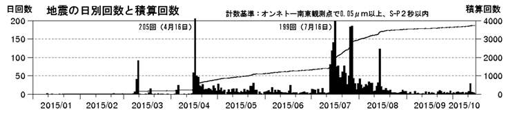 雌阿寒岳　火山性地震の発生状況（日回数及び積算回数　2015年１月１日～10月15日）
