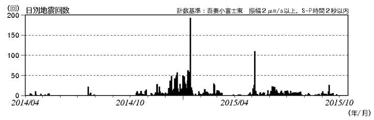 吾妻山　火山性地震の発生状況（2014年４月１日～2015年10月15日）
