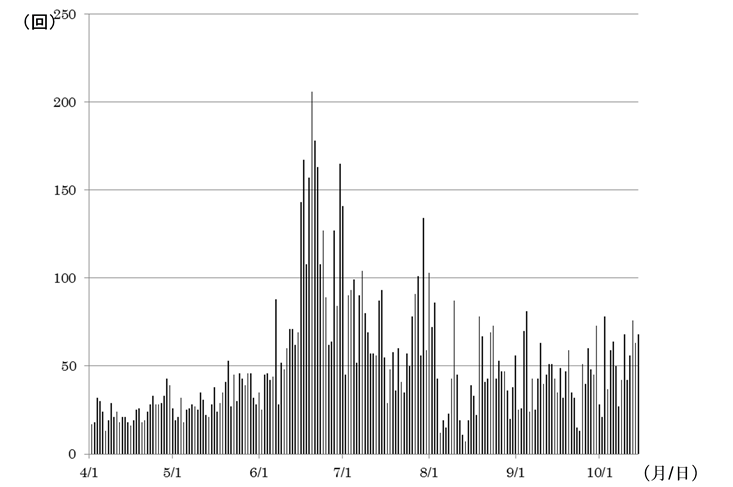浅間山　火山性地震の日別回数（2015年４月１日～10月15日）