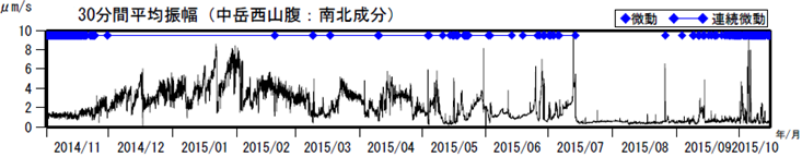 阿蘇山　火山性微動の30分間平均振幅（2014年11月１日～2015年10月15日）