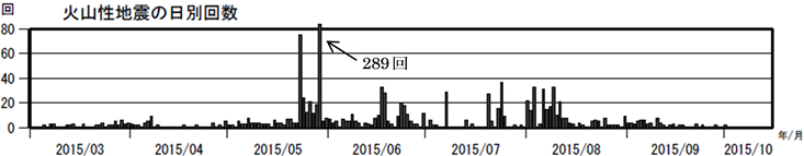 口永良部島　火山性地震の日別回数（2015年３月１日～10月15日）