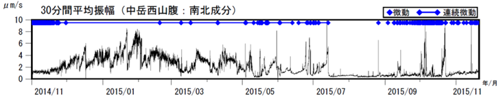 阿蘇山　火山性微動の30分間平均振幅（2014年11月１日～2015年11月19日）