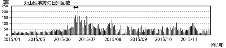 浅間山　火山性地震の日別回数（2015年４月１日～11月26日）(矢印はごく小規模な噴火を示す)
