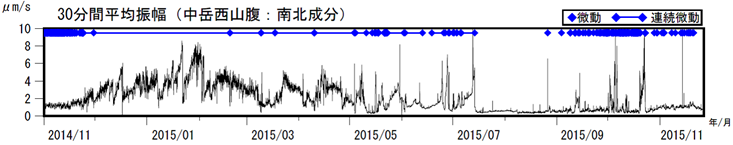阿蘇山　火山性微動の30分間平均振幅（2014年11月１日～2015年11月26日）