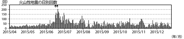 浅間山　火山性地震の日別回数（2015年４月１日～12月24日）(矢印はごく小規模な噴火を示す)