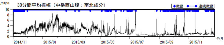 阿蘇山　火山性微動の30分間平均振幅（2014年11月１日～2015年12月24日）