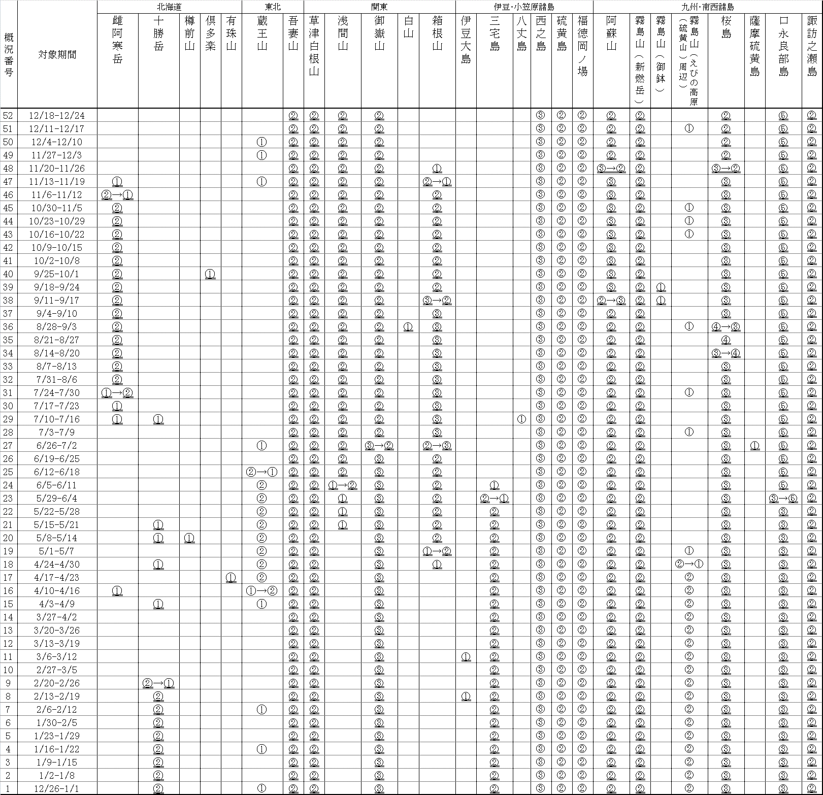 掲載火山一覧表