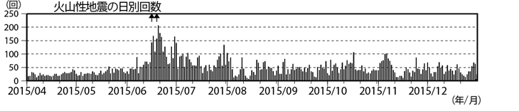 浅間山　火山性地震の日別回数（2015年４月１日～12月31日）(矢印はごく小規模な噴火を示す)