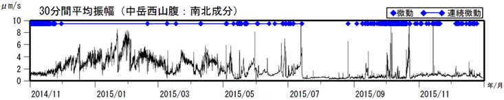 阿蘇山　火山性微動の30分間平均振幅（2014年11月１日～2015年12月31日）
