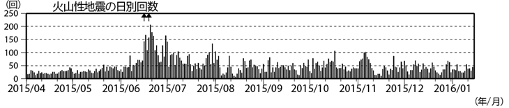 浅間山　火山性地震の日別回数（2015年４月１日～2016年１月14日）(矢印はごく小規模な噴火を示す)