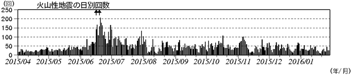 浅間山　火山性地震の日別回数（2015年４月１日～2016年１月28日）(矢印はごく小規模な噴火を示す)