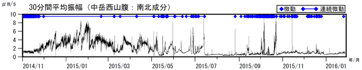 阿蘇山　火山性微動の30分間平均振幅（2014年11月１日～2016年１月28日）