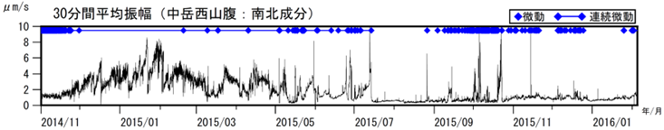 阿蘇山　火山性微動の30分間平均振幅（2014年11月１日～2016年２月４日）