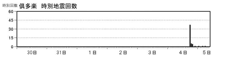 倶多楽　火山性地震の時別回数（１月30日～２月５日09時）