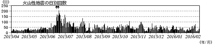 浅間山　火山性地震の日別回数（2015年４月１日～2016年２月11日）(矢印はごく小規模な噴火を示す)