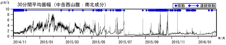 阿蘇山　火山性微動の30分間平均振幅（2014年11月１日～2016年２月11日）