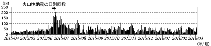 浅間山　火山性地震の日別回数（2015年４月１日～2016年３月３日）(矢印はごく小規模な噴火を示す)