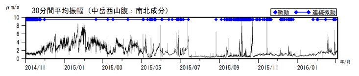 阿蘇山　火山性微動の30分間平均振幅（2014年11月１日～2016年３月３日）