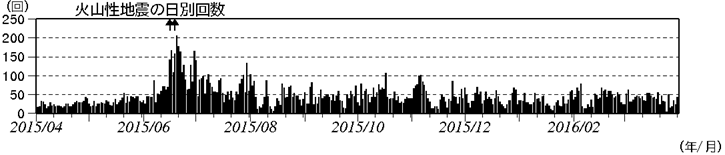浅間山　火山性地震の日別回数（2015年４月１日～2016年３月31日）(矢印はごく小規模な噴火を示す)