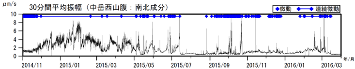 阿蘇山　火山性微動の30分間平均振幅（2014年11月１日～2016年３月31日）