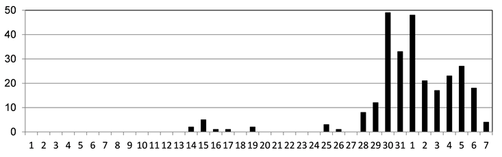 吾妻山　火山性地震の日別回数（2016年３月１日～４月７日）